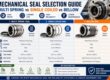 Infographic comparing multi-spring, single-coiled, and bellow mechanical seals with specification tables for pressure, temperature, and ideal applications.